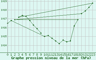 Courbe de la pression atmosphrique pour Sliac