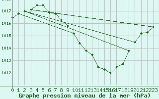 Courbe de la pression atmosphrique pour Payerne (Sw)