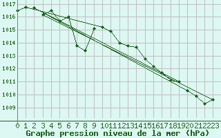 Courbe de la pression atmosphrique pour Vinga