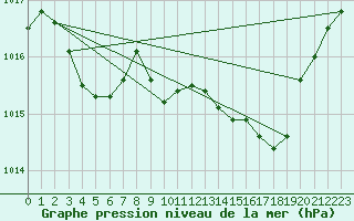 Courbe de la pression atmosphrique pour Laroque (34)