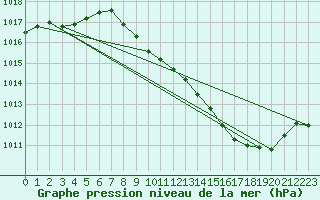 Courbe de la pression atmosphrique pour Grenoble/St-Etienne-St-Geoirs (38)