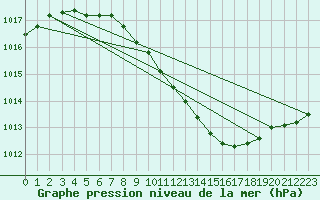 Courbe de la pression atmosphrique pour Korsnas Bredskaret