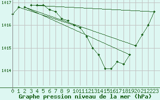 Courbe de la pression atmosphrique pour Ambrieu (01)