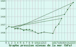 Courbe de la pression atmosphrique pour Aberdaron