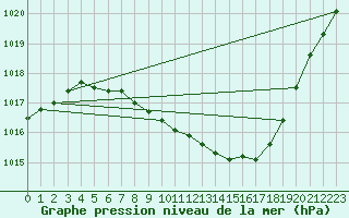 Courbe de la pression atmosphrique pour Meraker-Egge