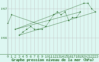 Courbe de la pression atmosphrique pour Russaro