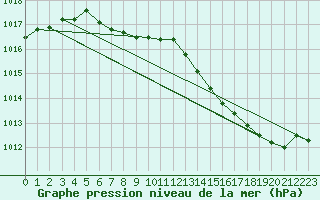 Courbe de la pression atmosphrique pour Auch (32)