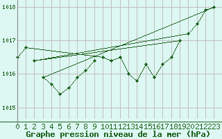 Courbe de la pression atmosphrique pour Guernesey (UK)
