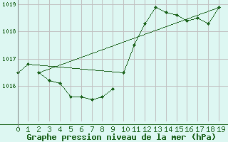 Courbe de la pression atmosphrique pour Irako