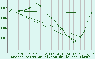 Courbe de la pression atmosphrique pour Eygliers (05)