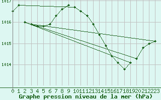 Courbe de la pression atmosphrique pour Ibiza (Esp)