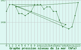 Courbe de la pression atmosphrique pour Le Talut - Belle-Ile (56)