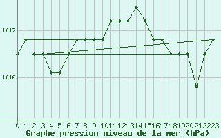 Courbe de la pression atmosphrique pour Boulaide (Lux)