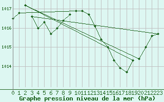 Courbe de la pression atmosphrique pour Puimisson (34)