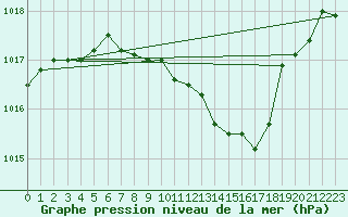 Courbe de la pression atmosphrique pour Loznica