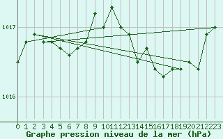 Courbe de la pression atmosphrique pour Abbeville (80)