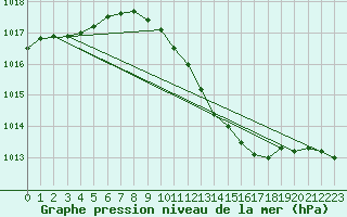 Courbe de la pression atmosphrique pour Norderney