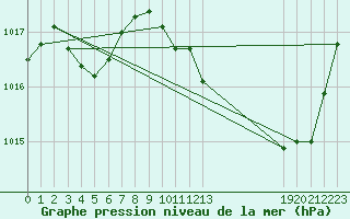 Courbe de la pression atmosphrique pour Gap-Sud (05)