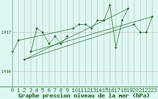 Courbe de la pression atmosphrique pour Lignerolles (03)