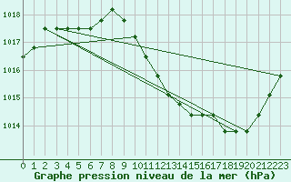 Courbe de la pression atmosphrique pour Eygliers (05)