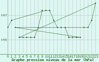 Courbe de la pression atmosphrique pour Avila - La Colilla (Esp)