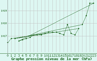 Courbe de la pression atmosphrique pour Dijon / Longvic (21)
