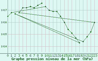 Courbe de la pression atmosphrique pour Jan (Esp)