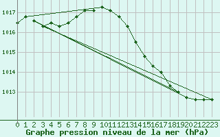 Courbe de la pression atmosphrique pour Grardmer (88)