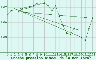 Courbe de la pression atmosphrique pour Leucate (11)