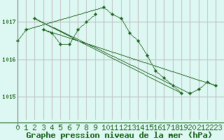 Courbe de la pression atmosphrique pour Ste (34)