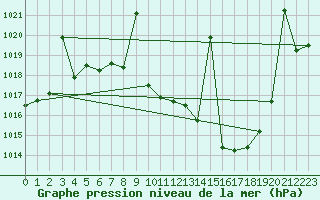 Courbe de la pression atmosphrique pour Yecla