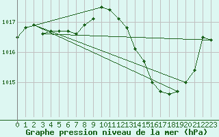 Courbe de la pression atmosphrique pour Auch (32)