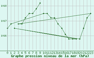 Courbe de la pression atmosphrique pour Agde (34)