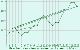 Courbe de la pression atmosphrique pour El Mallol (Esp)