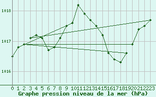 Courbe de la pression atmosphrique pour Beaucroissant (38)