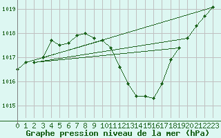 Courbe de la pression atmosphrique pour Idar-Oberstein