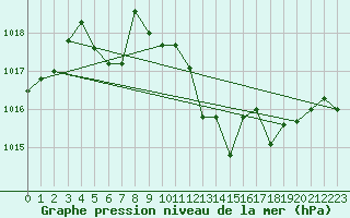 Courbe de la pression atmosphrique pour Stabio