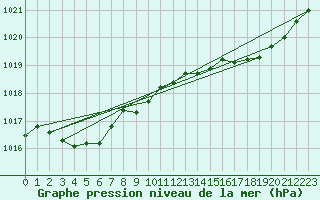 Courbe de la pression atmosphrique pour Saint-Brieuc (22)