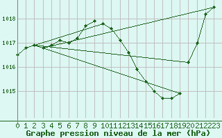 Courbe de la pression atmosphrique pour Preonzo (Sw)