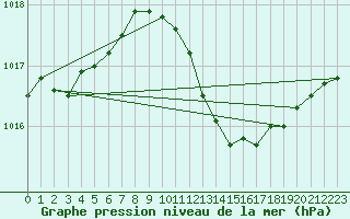 Courbe de la pression atmosphrique pour Vias (34)