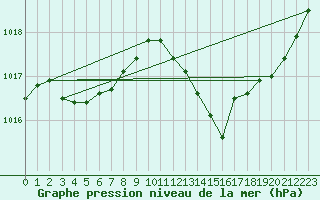 Courbe de la pression atmosphrique pour Brive-Laroche (19)