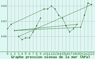 Courbe de la pression atmosphrique pour Perpignan Moulin  Vent (66)