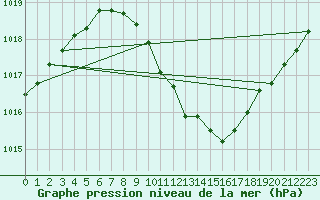 Courbe de la pression atmosphrique pour Alfeld