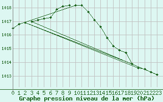 Courbe de la pression atmosphrique pour Fameck (57)
