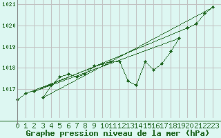 Courbe de la pression atmosphrique pour Bamberg
