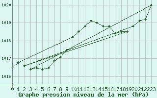 Courbe de la pression atmosphrique pour Auch (32)