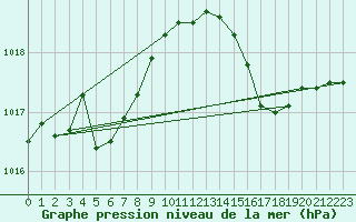 Courbe de la pression atmosphrique pour Dunkerque (59)