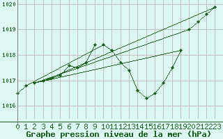 Courbe de la pression atmosphrique pour Vias (34)