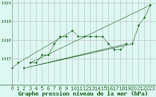 Courbe de la pression atmosphrique pour Agde (34)