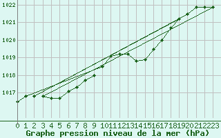 Courbe de la pression atmosphrique pour Variscourt (02)